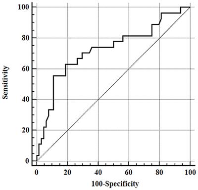 Evaluation of Serum Apolipoprotein A1 in Canine Sepsis